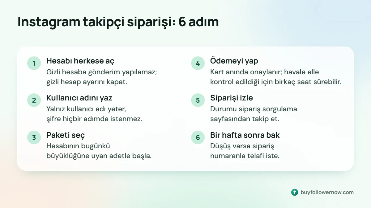 Instagram takipçi siparişinin altı adımı: hesabı herkese açmak, kullanıcı adını yazmak, paketi seçmek, ödemek, siparişi izlemek ve bir hafta sonra kontrol etmek