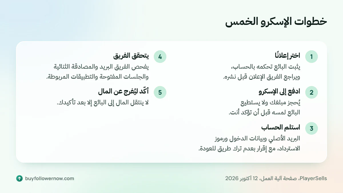 خمس خطوات للإسكرو بالترتيب: مراجعة الإعلان، الدفع إلى الإسكرو، التسليم، تحقق الفريق، تأكيدك والإفراج عن المال