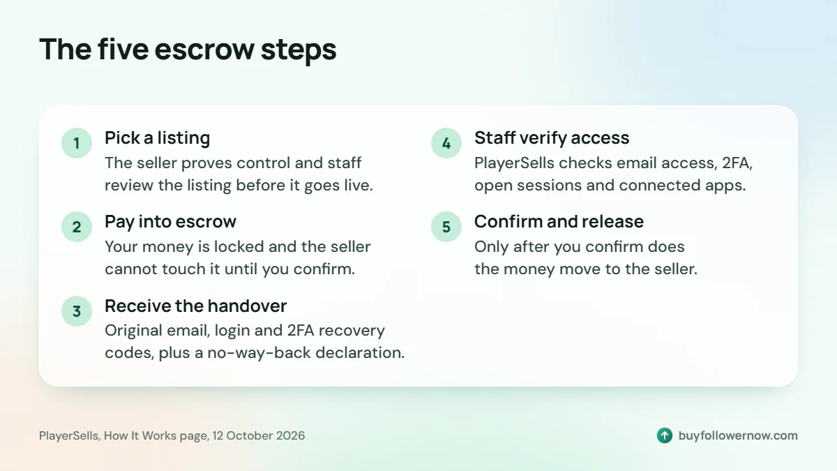 Five escrow steps in order: listing review, payment into escrow, handover, staff verification, buyer confirmation and release