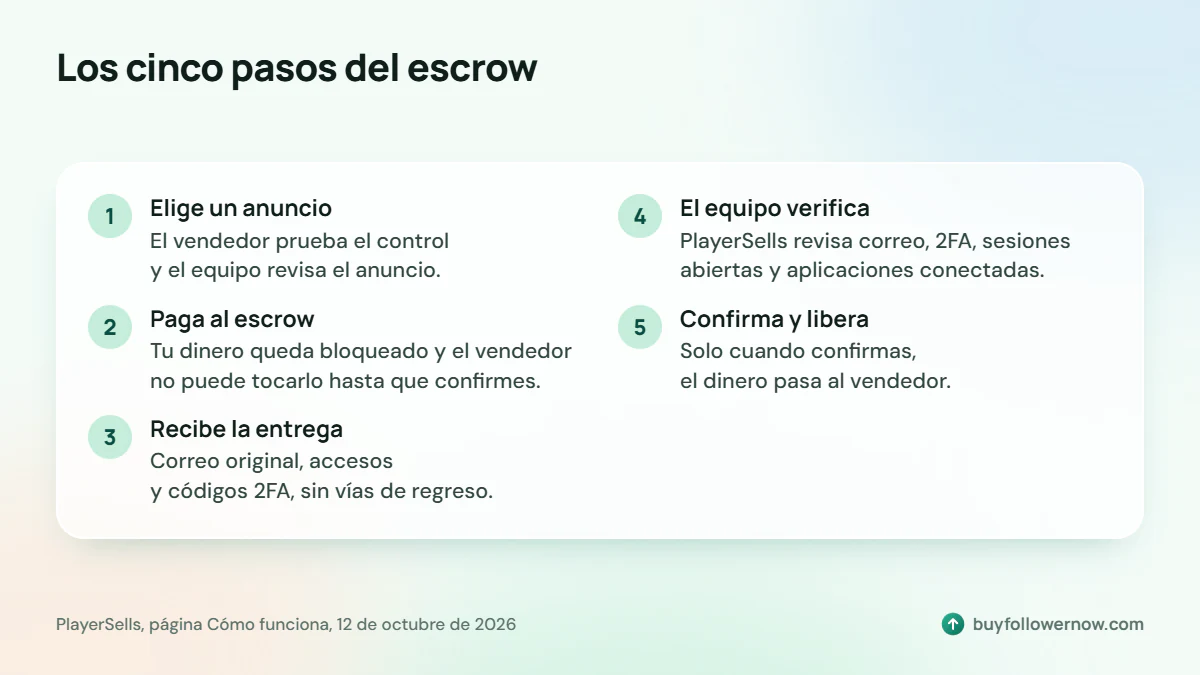 Cinco pasos del escrow en orden: revisión del anuncio, pago al escrow, entrega, verificación del equipo, confirmación del cliente y liberación