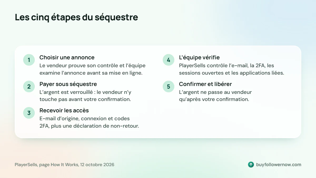 Les cinq étapes du séquestre : examen de l’annonce, paiement sous séquestre, transfert des accès, vérification par l’équipe, confirmation et libération des fonds