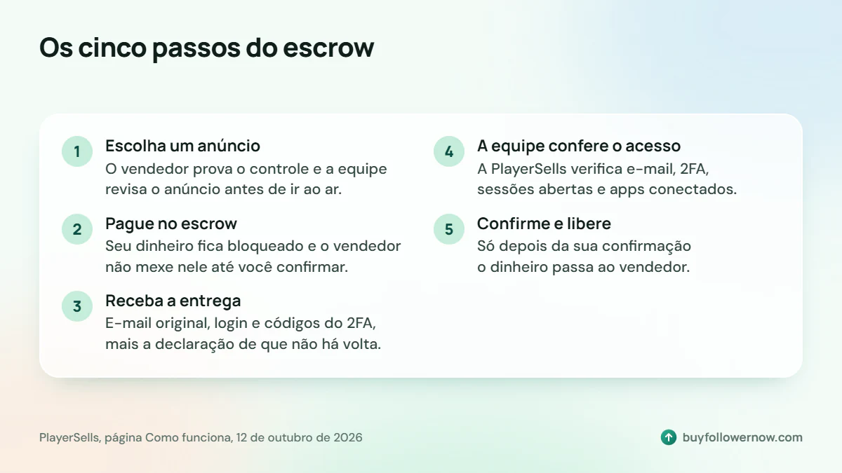 Cinco passos do escrow em ordem: revisão do anúncio, pagamento no escrow, entrega, verificação da equipe, confirmação do comprador e liberação