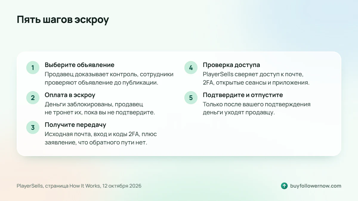 Пять шагов эскроу по порядку: проверка объявления, оплата в эскроу, передача, проверка сотрудниками, подтверждение покупателя и выплата
