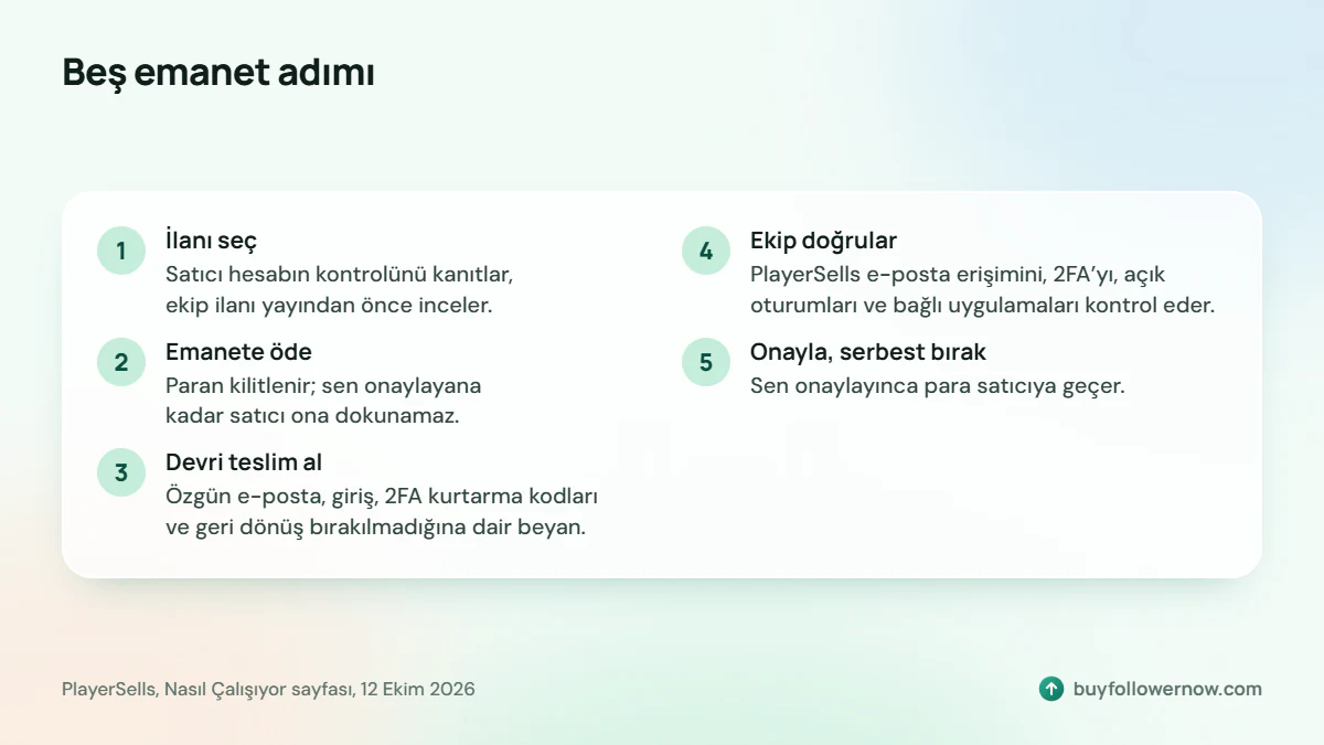 Sırasıyla beş emanet adımı: ilan incelemesi, emanete ödeme, devir, ekip doğrulaması, alıcı onayı ve serbest bırakma